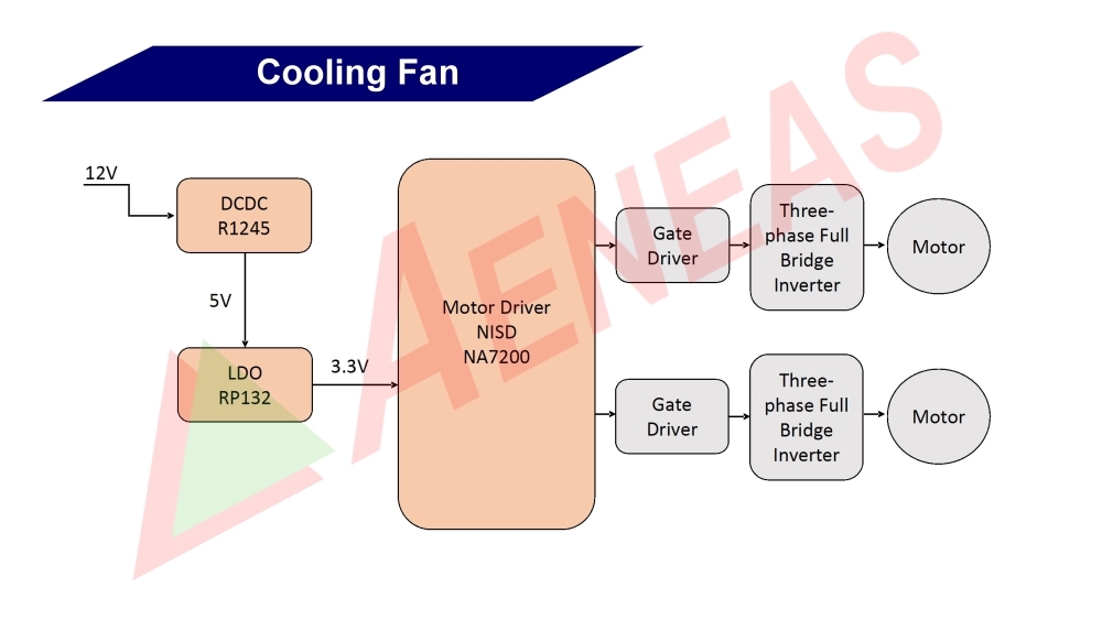 Application Block for Cooling Fan